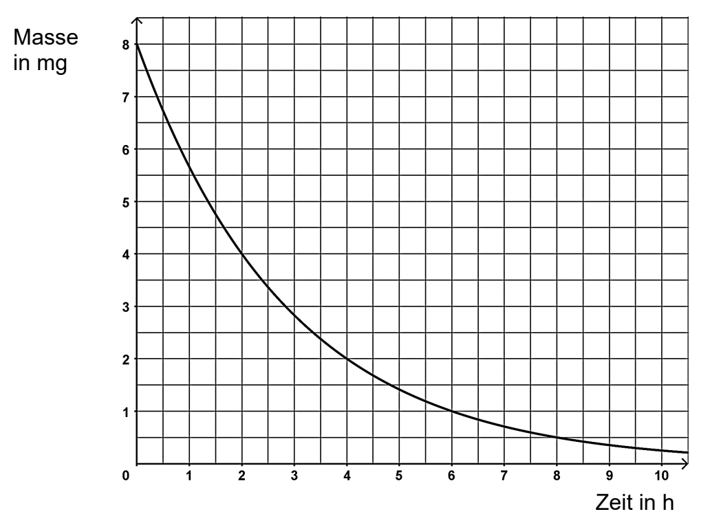 Diagramm mit fallender Kurve: Masse in mg über Zeit in h.